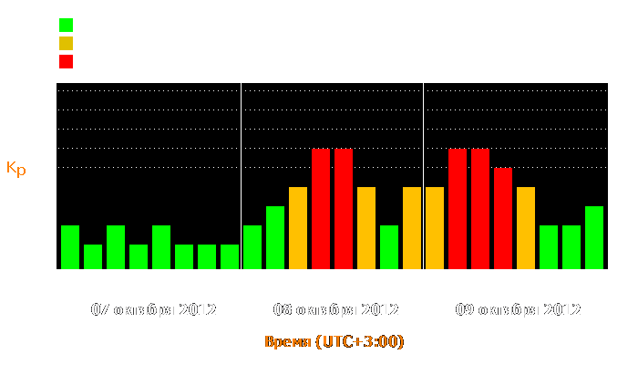 Состояние магнитосферы Земли с 7 по 9 октября 2012 года