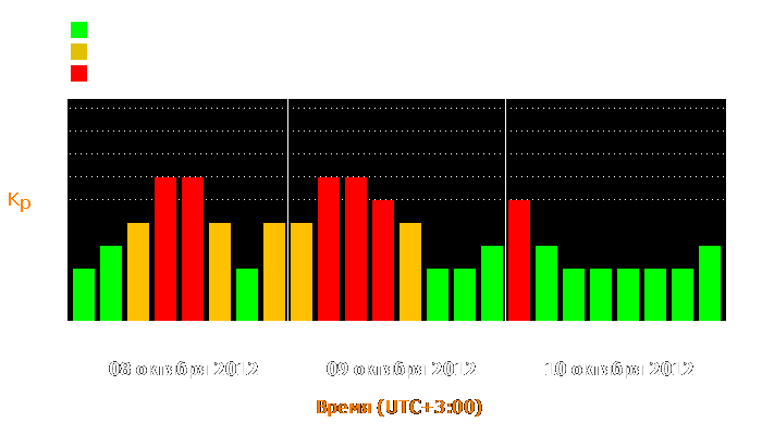 Состояние магнитосферы Земли с 8 по 10 октября 2012 года