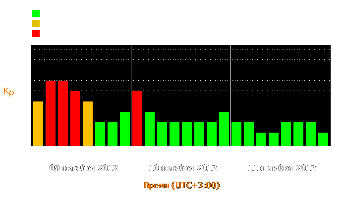 Состояние магнитосферы Земли с 9 по 11 октября 2012 года