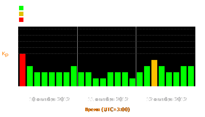 Состояние магнитосферы Земли с 10 по 12 октября 2012 года