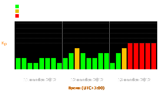 Состояние магнитосферы Земли с 11 по 13 октября 2012 года