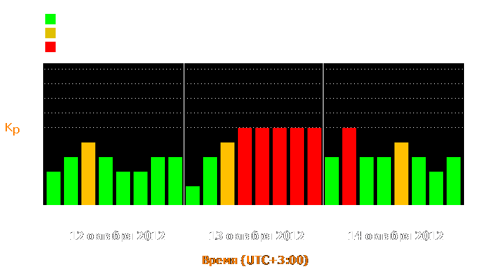 Состояние магнитосферы Земли с 12 по 14 октября 2012 года