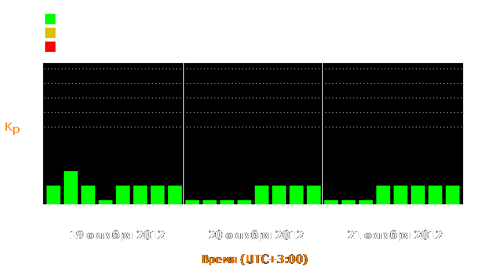 Состояние магнитосферы Земли с 19 по 21 октября 2012 года