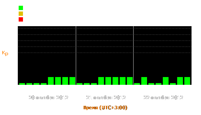 Состояние магнитосферы Земли с 20 по 22 октября 2012 года