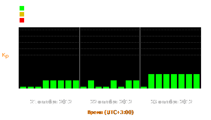 Состояние магнитосферы Земли с 21 по 23 октября 2012 года