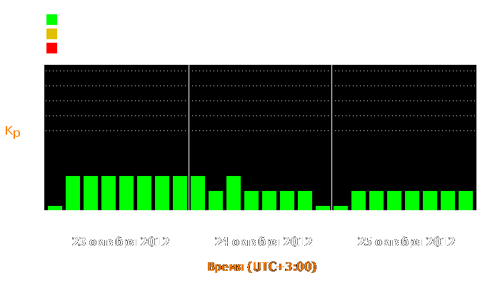 Состояние магнитосферы Земли с 23 по 25 октября 2012 года