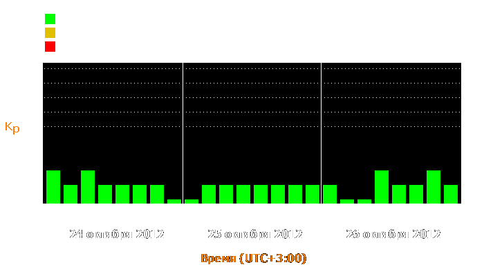 Состояние магнитосферы Земли с 24 по 26 октября 2012 года