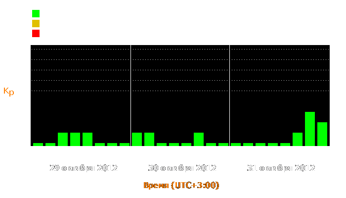 Состояние магнитосферы Земли с 29 по 31 октября 2012 года