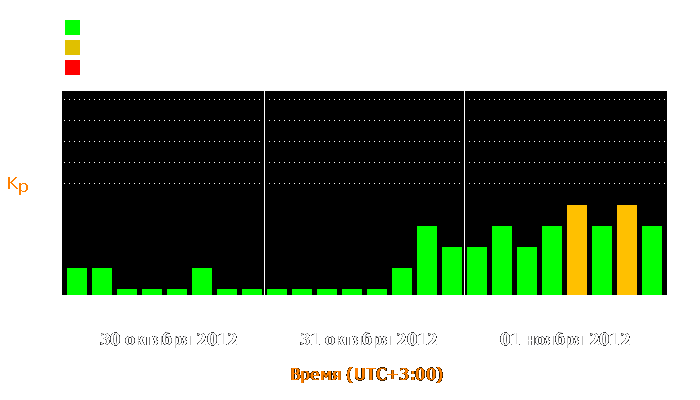 Состояние магнитосферы Земли с 30 октября по 1 ноября 2012 года