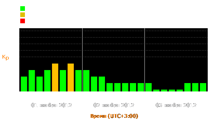 Состояние магнитосферы Земли с 1 по 3 ноября 2012 года