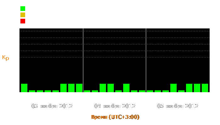 Состояние магнитосферы Земли с 3 по 5 ноября 2012 года