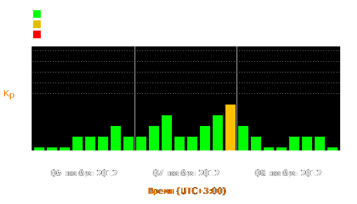 Состояние магнитосферы Земли с 6 по 8 ноября 2012 года