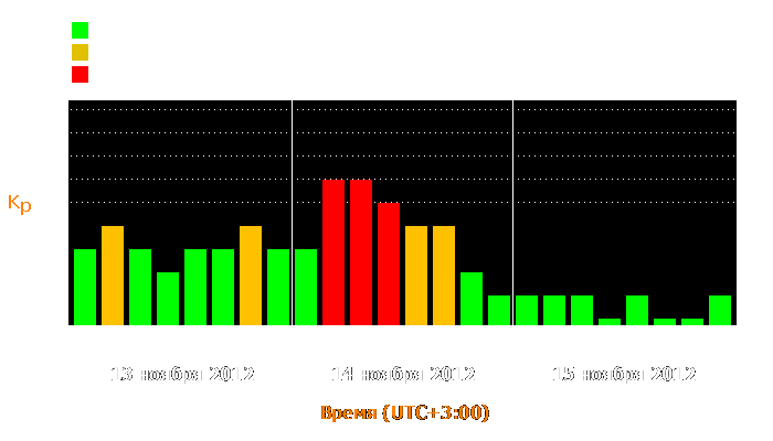 Состояние магнитосферы Земли с 13 по 15 ноября 2012 года