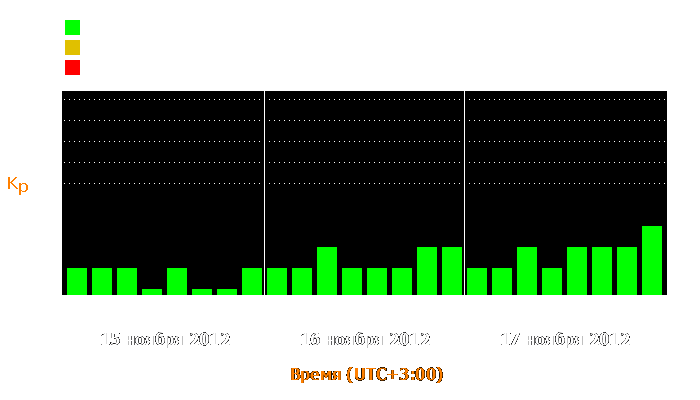 Состояние магнитосферы Земли с 15 по 17 ноября 2012 года