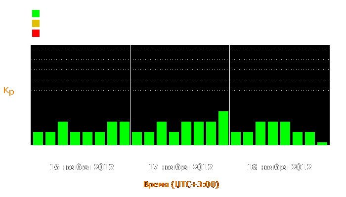 Состояние магнитосферы Земли с 16 по 18 ноября 2012 года