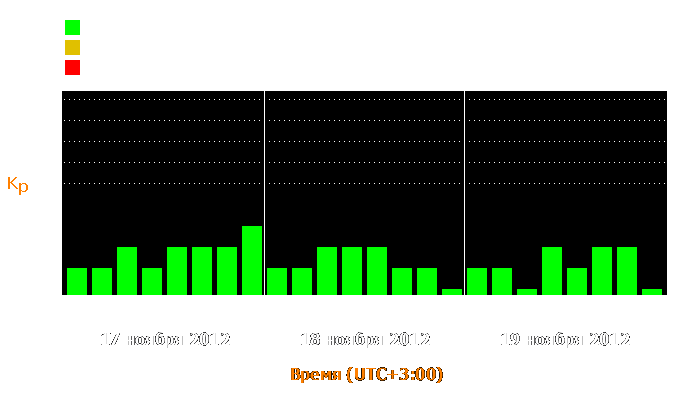 Состояние магнитосферы Земли с 17 по 19 ноября 2012 года