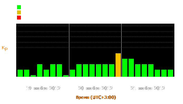 Состояние магнитосферы Земли с 19 по 21 ноября 2012 года