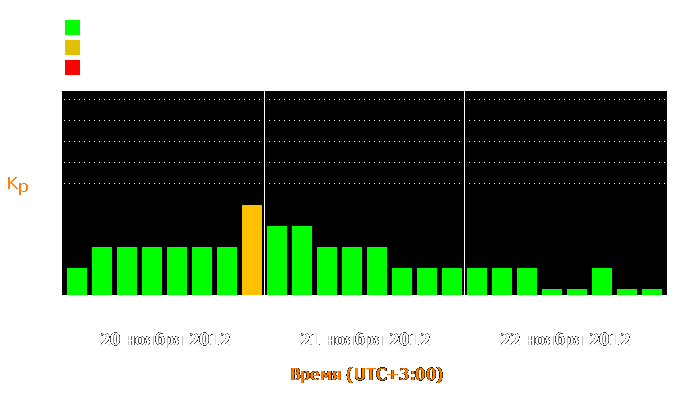 Состояние магнитосферы Земли с 20 по 22 ноября 2012 года