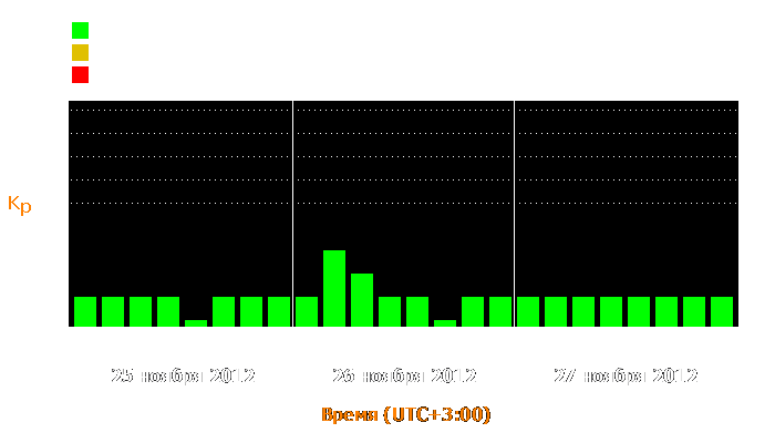 Состояние магнитосферы Земли с 25 по 27 ноября 2012 года