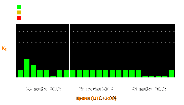 Состояние магнитосферы Земли с 26 по 28 ноября 2012 года