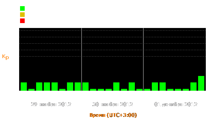 Состояние магнитосферы Земли с 29 ноября по 1 декабря 2012 года