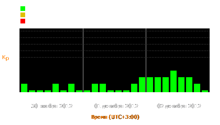 Состояние магнитосферы Земли с 30 ноября по 2 декабря 2012 года