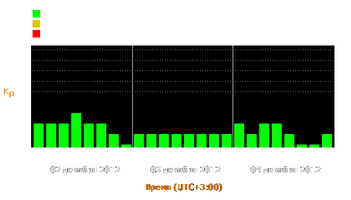 Состояние магнитосферы Земли с 2 по 4 декабря 2012 года