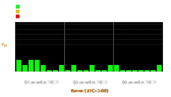 Состояние магнитосферы Земли с 4 по 6 декабря 2012 года