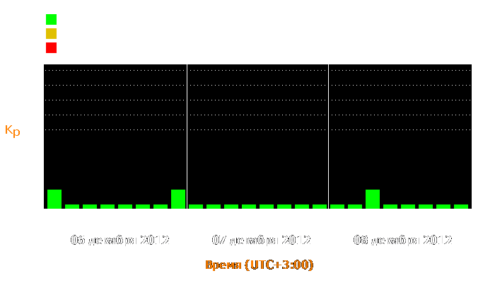 Состояние магнитосферы Земли с 6 по 8 декабря 2012 года