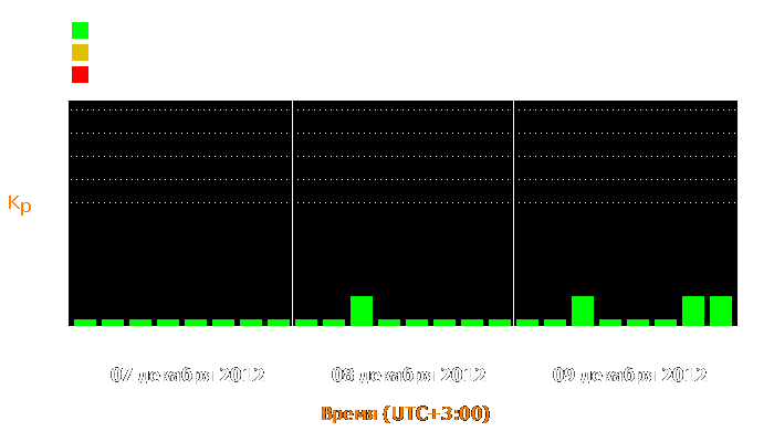 Состояние магнитосферы Земли с 7 по 9 декабря 2012 года