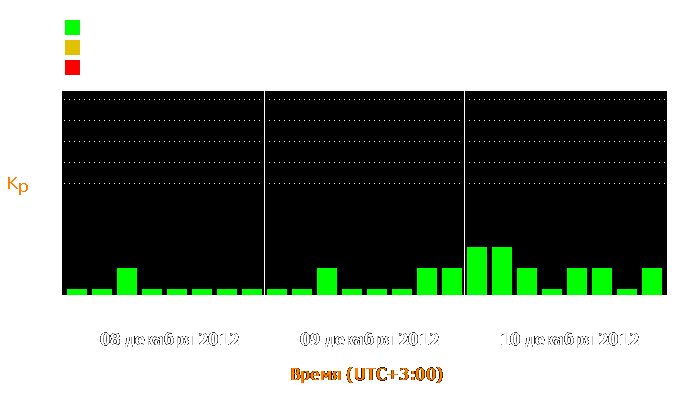 Состояние магнитосферы Земли с 8 по 10 декабря 2012 года