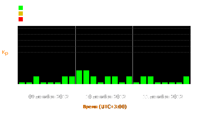 Состояние магнитосферы Земли с 9 по 11 декабря 2012 года