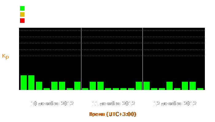 Состояние магнитосферы Земли с 10 по 12 декабря 2012 года