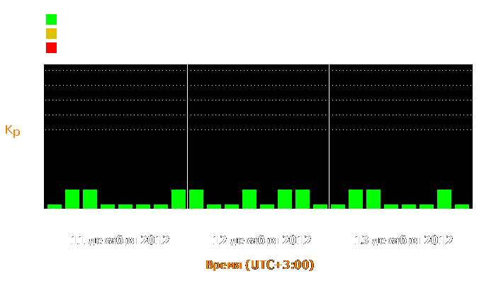 Состояние магнитосферы Земли с 11 по 13 декабря 2012 года