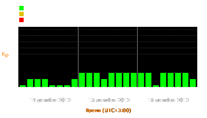 Состояние магнитосферы Земли с 14 по 16 декабря 2012 года