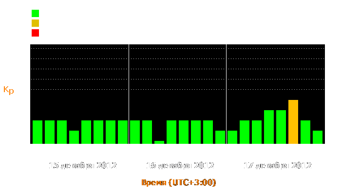 Состояние магнитосферы Земли с 15 по 17 декабря 2012 года