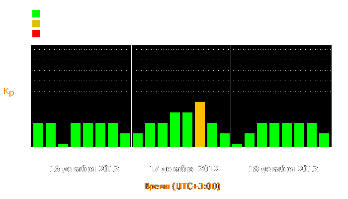 Состояние магнитосферы Земли с 16 по 18 декабря 2012 года