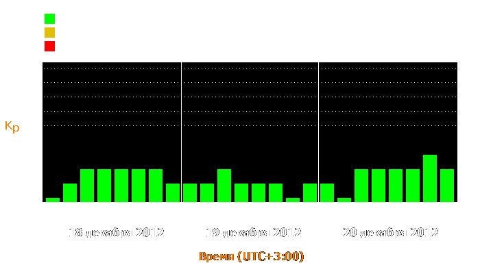 Состояние магнитосферы Земли с 18 по 20 декабря 2012 года