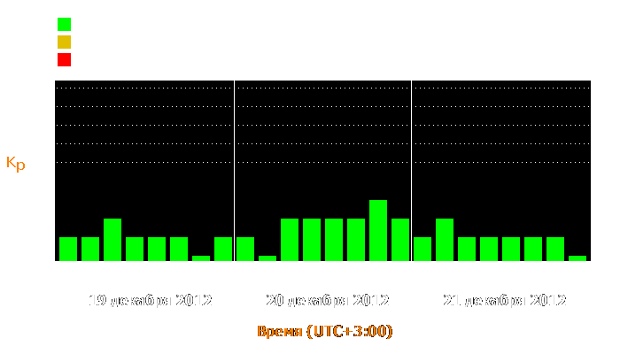 Состояние магнитосферы Земли с 19 по 21 декабря 2012 года