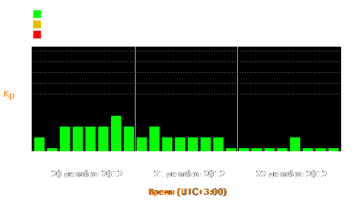 Состояние магнитосферы Земли с 20 по 22 декабря 2012 года