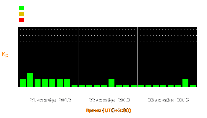 Состояние магнитосферы Земли с 21 по 23 декабря 2012 года