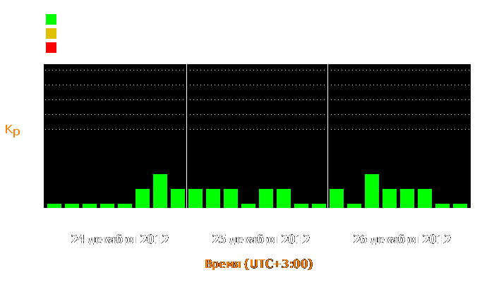 Состояние магнитосферы Земли с 24 по 26 декабря 2012 года