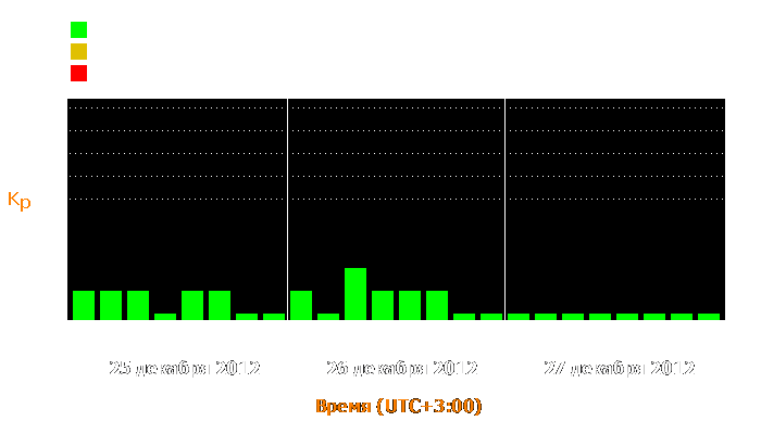 Состояние магнитосферы Земли с 25 по 27 декабря 2012 года