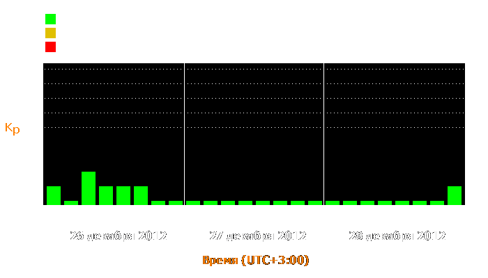 Состояние магнитосферы Земли с 26 по 28 декабря 2012 года