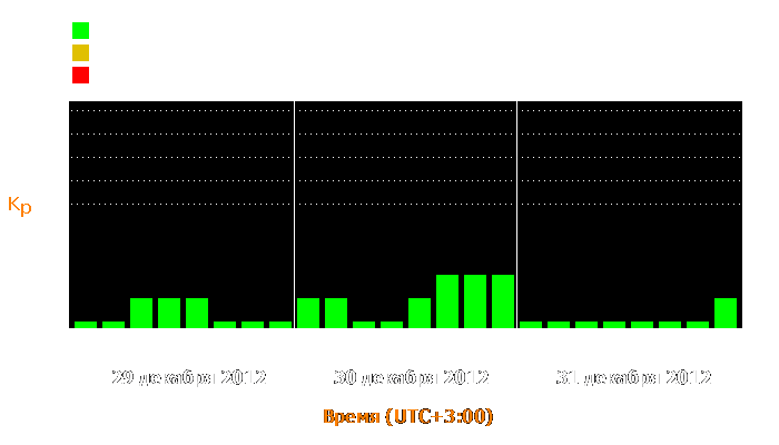 Состояние магнитосферы Земли с 29 по 31 декабря 2012 года