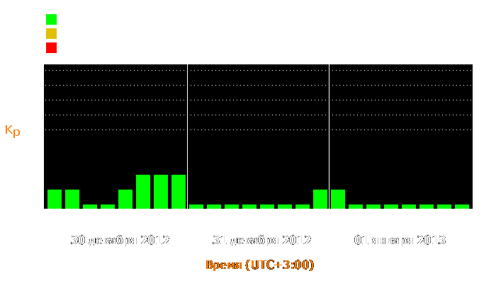 Состояние магнитосферы Земли с 30 декабря 2012 года по 1 января 2013 года