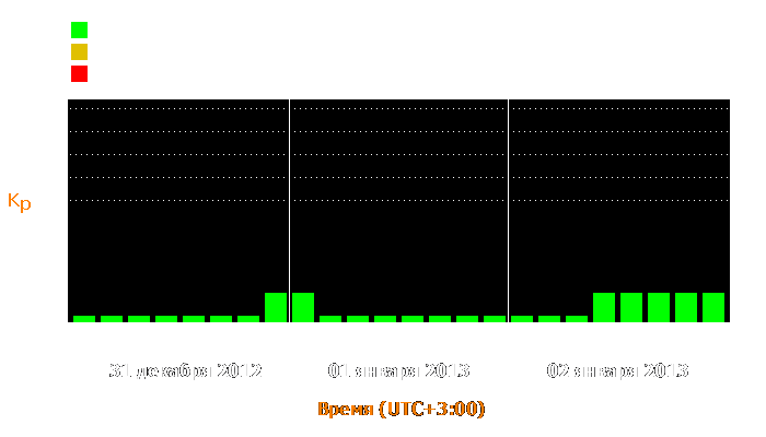 Состояние магнитосферы Земли с 31 декабря 2012 года по 2 января 2013 года