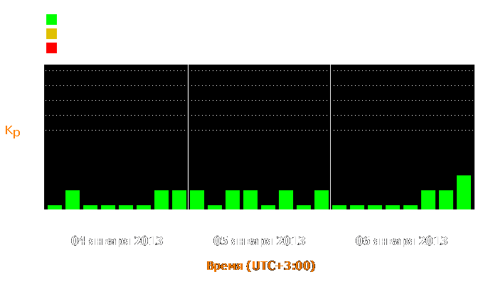 Состояние магнитосферы Земли с 4 по 6 января 2013 года