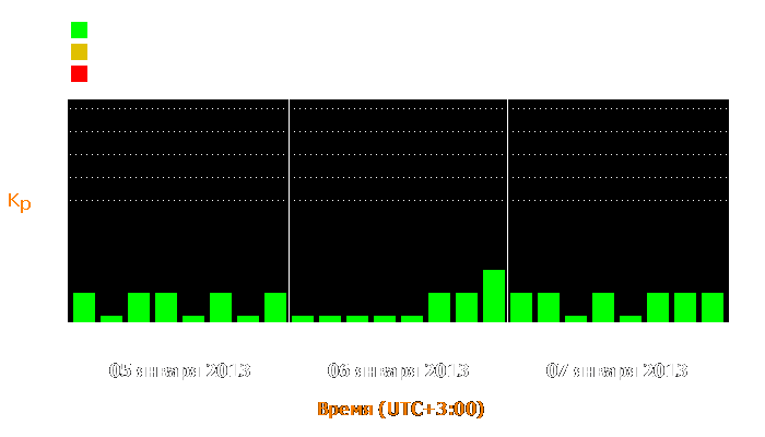 Состояние магнитосферы Земли с 5 по 7 января 2013 года