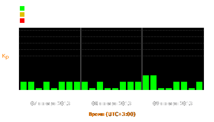 Состояние магнитосферы Земли с 7 по 9 января 2013 года